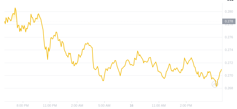2025年2月16日，17:00 Dogecoin最新價格