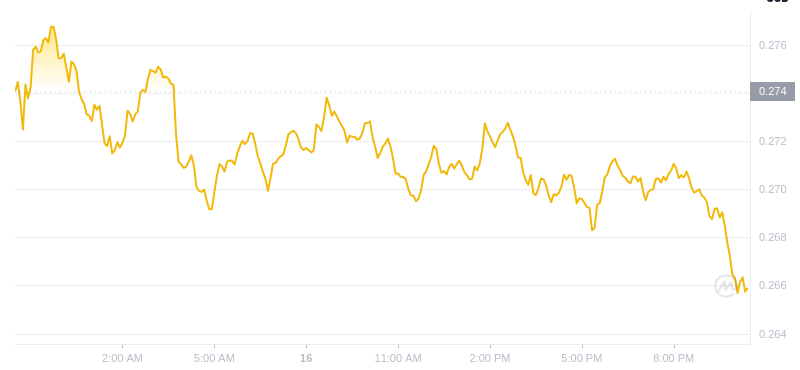 2025年2月16日，22:00 Dogecoin最新價格