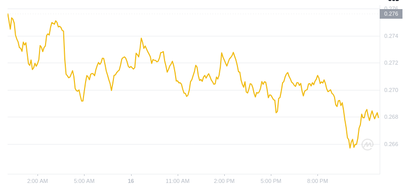 2025年2月17日，00:00 Dogecoin最新價格