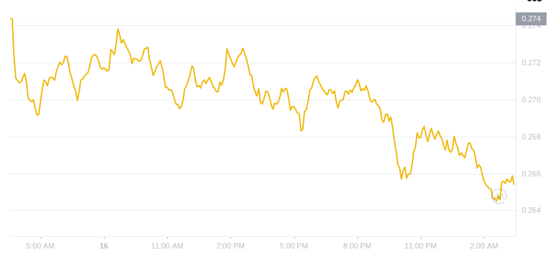 2025年2月17日在03:00 Dogecoin最新價格