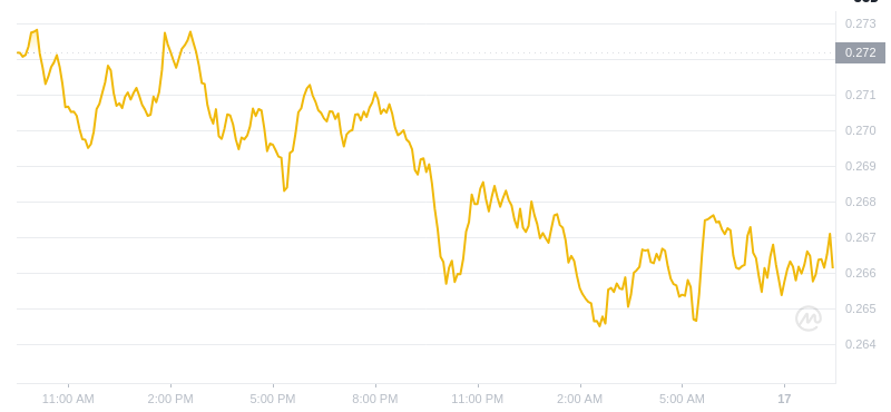 2025年2月17日在09:00 Dogecoin最新價格