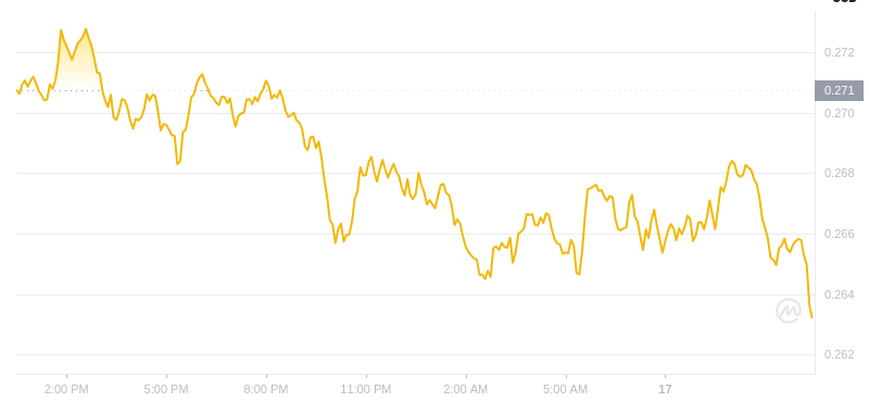 2025年2月17日，12:00 Dogecoin最新價格