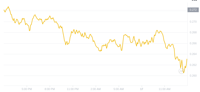 2025年2月17日，13:00 Dogecoin最新價格
