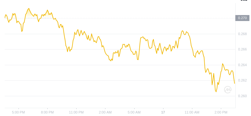 2025年2月17日、15:00 Dogecoin最新価格