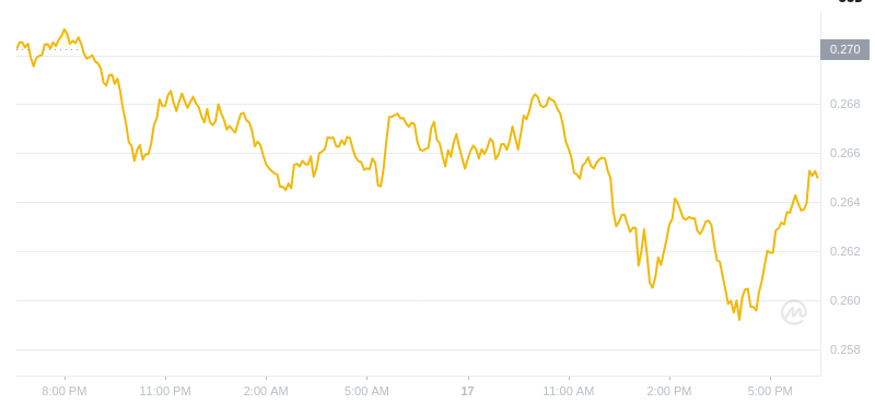 2025年2月17日、18:00 Dogecoin最新価格