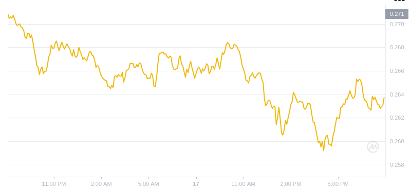 2025年2月17日、19:00 Dogecoin最新価格