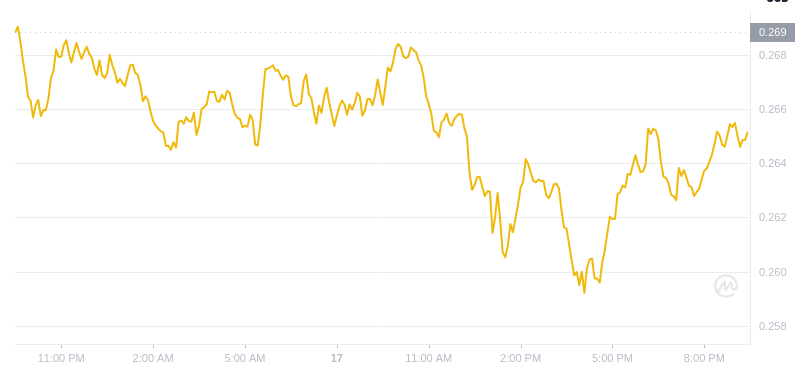 2025 년 2 월 17 일, 21:00 Dogecoin 최신 가격