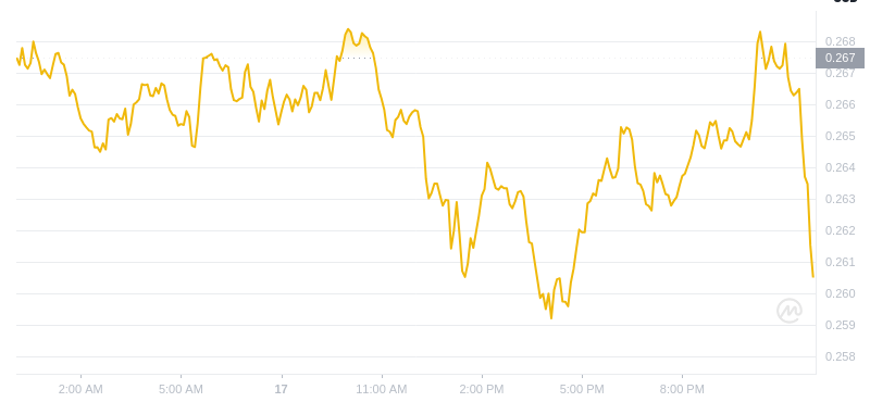 2025年2月18日、00:00 Dogecoin最新価格
