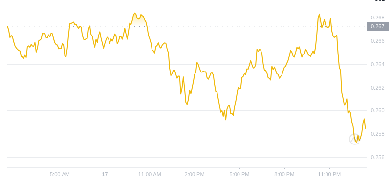 2025年2月18日在01:00 Dogecoin最新價格