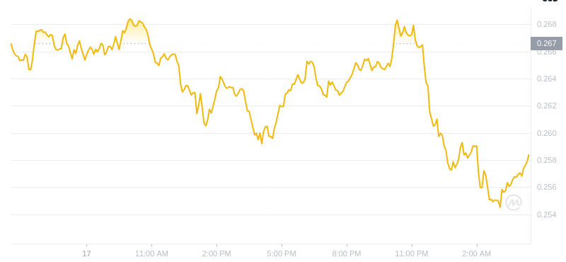 2025年2月18日在04:00 Dogecoin最新價格