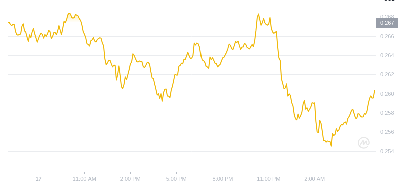 2025年2月18日05:00 DogeCoin最新価格