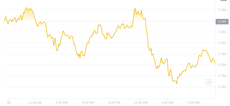 2025年2月18日07:00 DOGECOIN最新価格