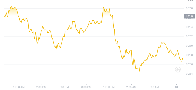 2025年2月18日08:00 DOGECOIN最新価格