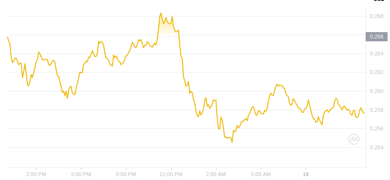 2025年2月18日、11:00 Dogecoin最新価格