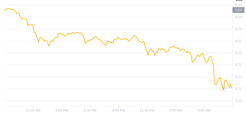 25. Februar 2025 um 07:00 DogEcoin neuester Preis