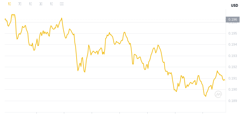 9. März 2025, 16:00 DogEcoin neuester Preis