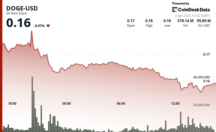 Dogecoin Volatility Surtenges: De stable à une forte baisse
