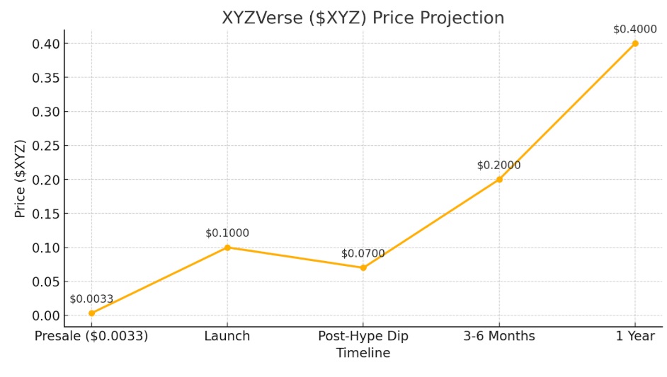 Shiba Inu and Dogecoin Breakdown as XYZ Breaks Out—Who Will Lead the 2025 Meme Coin Rally?

