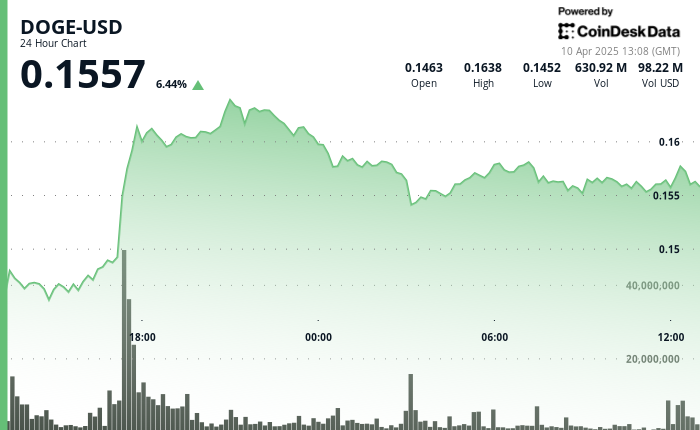 Dogecoin a grimpé de 21% dans le retour des crypto-monnaies, détenant un support clé pour 0,142 $