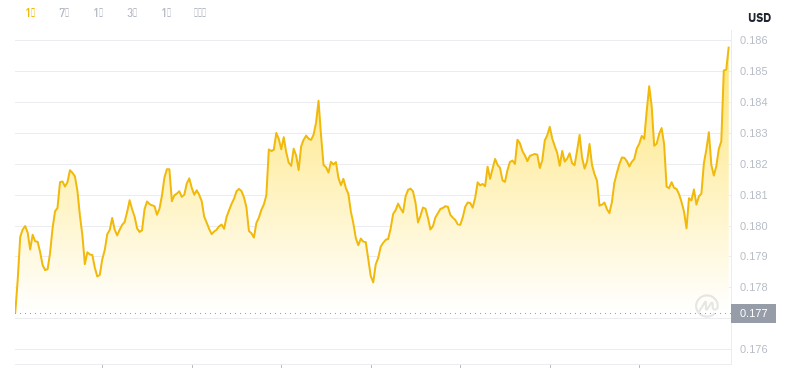 25 avril 2025, 23:00 DÉCIDANT DOGECOIN