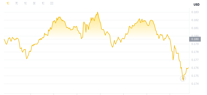 28 avril 2025, 10h00 DÉCIDENCE DÉSELLE DE DOGECOIN