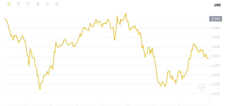 2025 년 4 월 29 일, 05:00 Dogecoin 최신 가격