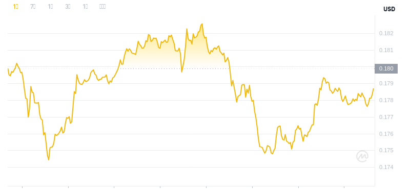 2025 년 4 월 29 일 06:00 Dogecoin 최신 가격