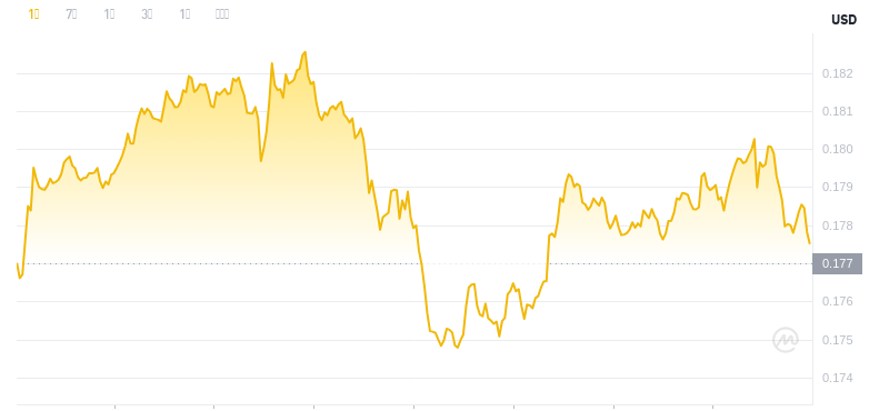 29. April 2025, 10:00 DogEcoin neuester Preis