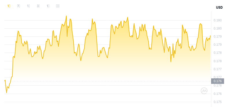 2025 년 4 월 30 일, 01:00 Dogecoin 최신 가격