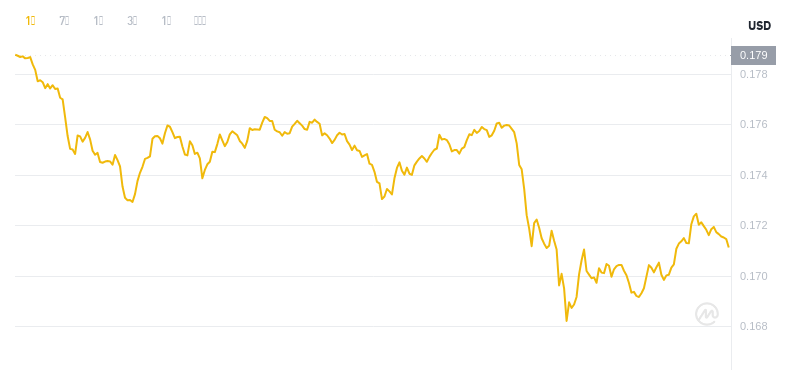 1er mai 2025 à 03h00 DÉGET DERNIER DOGECOIN