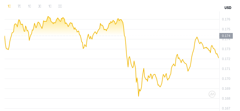 2025 년 5 월 1 일 06:00 Dogecoin 최신 가격
