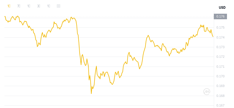 1. Mai 2025, 11:00 DogEcoin Neuester Preis