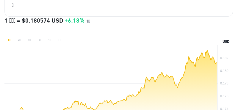 2. Mai 2025, 02:00 DogEcoin Neuester Preis
