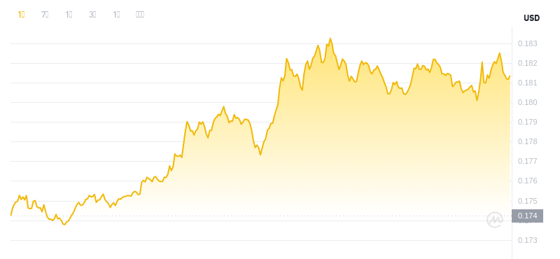 2025 년 5 월 2 일, 09:00 Dogecoin 최신 가격