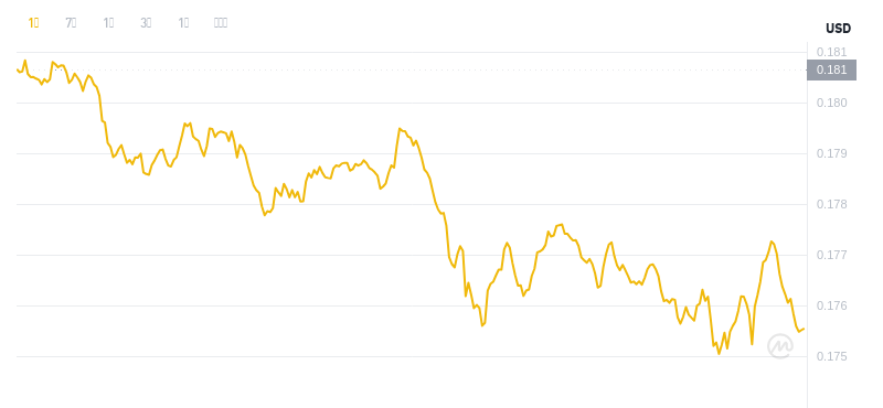 4. Mai 2025, 11:00 DogEcoin Neuester Preis