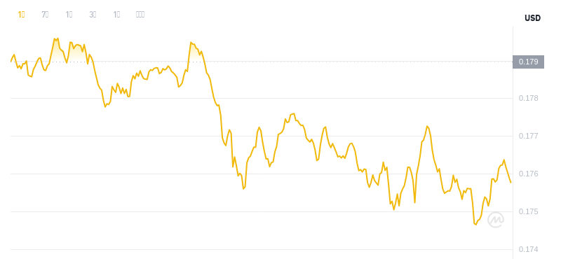 4. Mai 2025, 14:00 DogEcoin neuester Preis