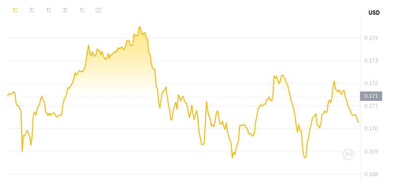 2025 년 5 월 6 일, 08:00 Dogecoin 최신 가격