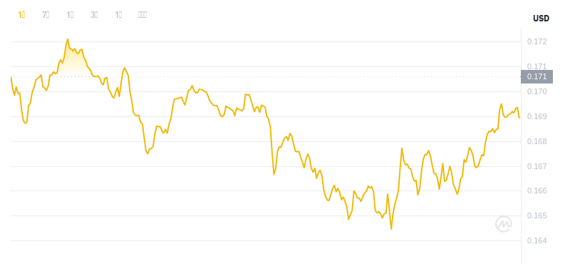 7. Mai 2025, 03:00 DogEcoin Neuester Preis