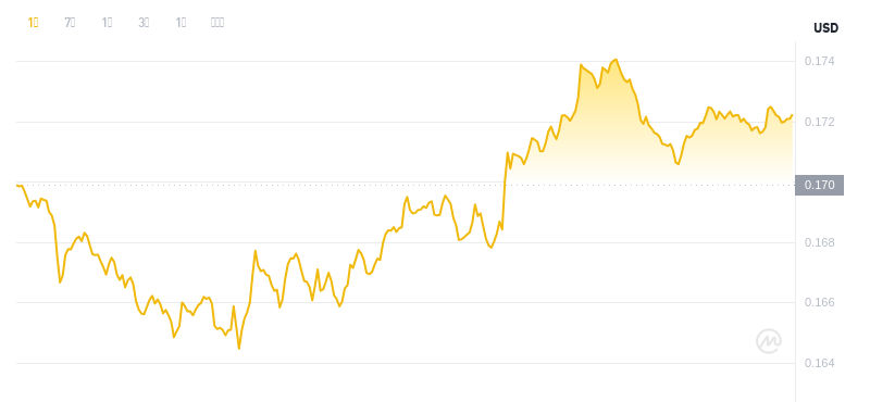 7. Mai 2025, 15:00 DogEcoin neuester Preis