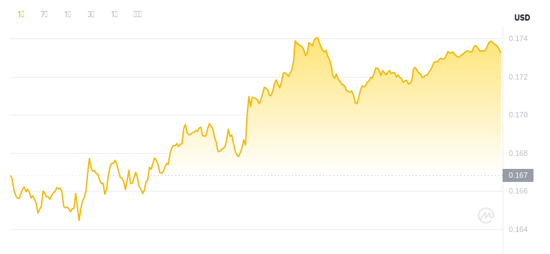 May 7, 2025 at 18:00 Dogecoin latest price