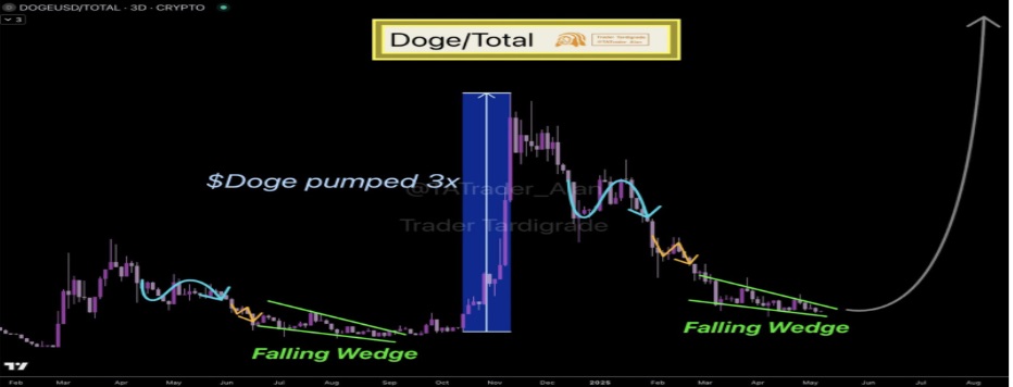 Dogecoin Price Reversal To  Possible If This Happens, But This Under <img class=