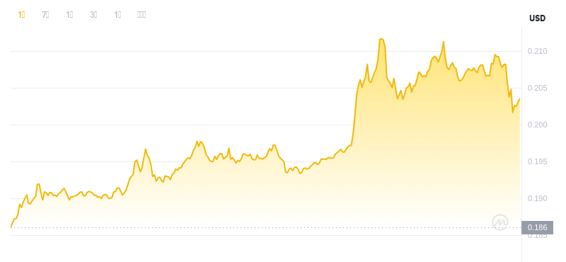 May 9, 2025 at 22:00 Dogecoin latest price