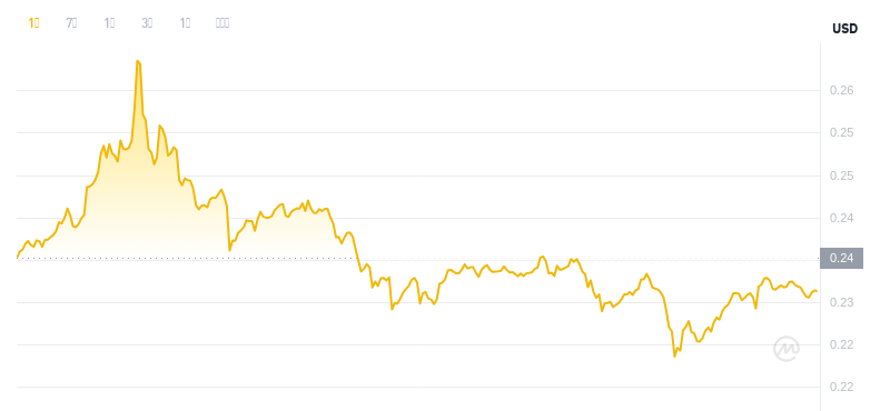2025 년 5 월 12 일, 04:00 Dogecoin 최신 가격