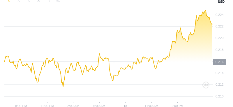 2025 년 5 월 18 일, 18:00 Dogecoin 최신 가격