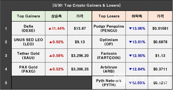 Prix ​​de crypto-monnaie le 30 mai: BTC 1,87% ↓, ETH 3,79% ↓, DEXE 11,44% ↑