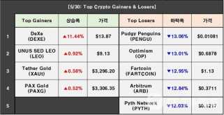 Cryptocurrency Prices on May 30: BTC 1.87%↓, ETH 3.79%↓, DEXE 11.44%↑