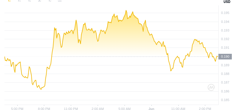2025 년 6 월 1 일, 15:00 Dogecoin 최신 가격