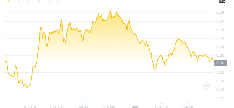 2025 년 6 월 1 일, 17:00 Dogecoin 최신 가격