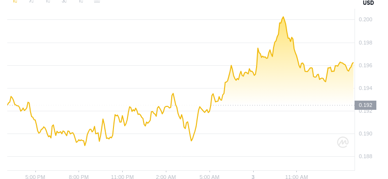 June 3, 2025 at 15:00 Dogecoin latest price