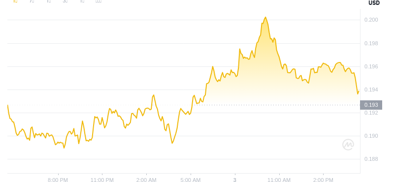 June 3, 2025 at 16:00 Dogecoin latest price